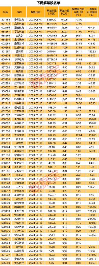 事关8万股东，涉嫌信息披露违法违规，2家上市公司被立案！下周62股面临解禁，5股解禁比例超五成 第4张