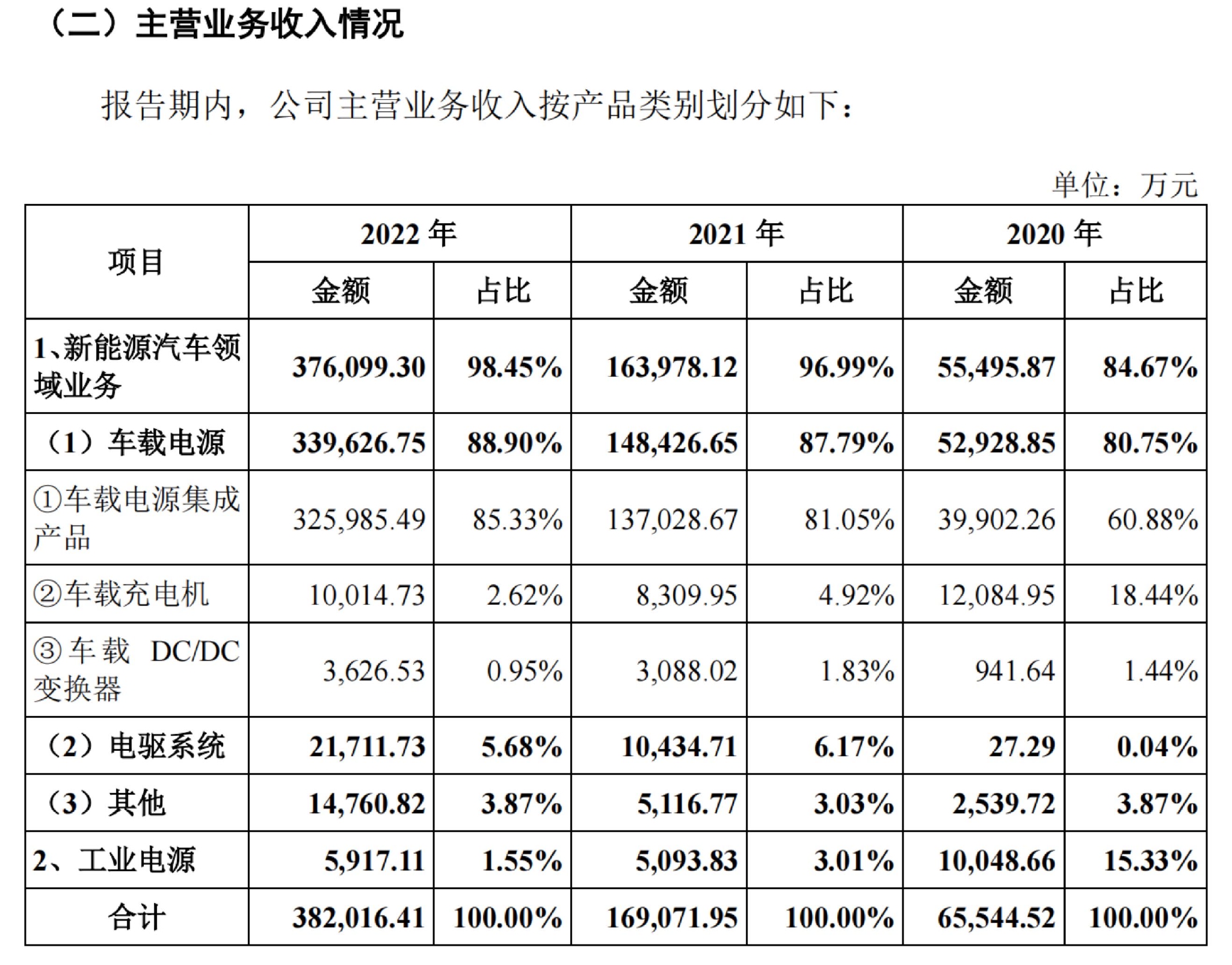 威迈斯产品均价逐年下滑，份额或被比亚迪、特斯拉“挤占” | IPO观察 第1张