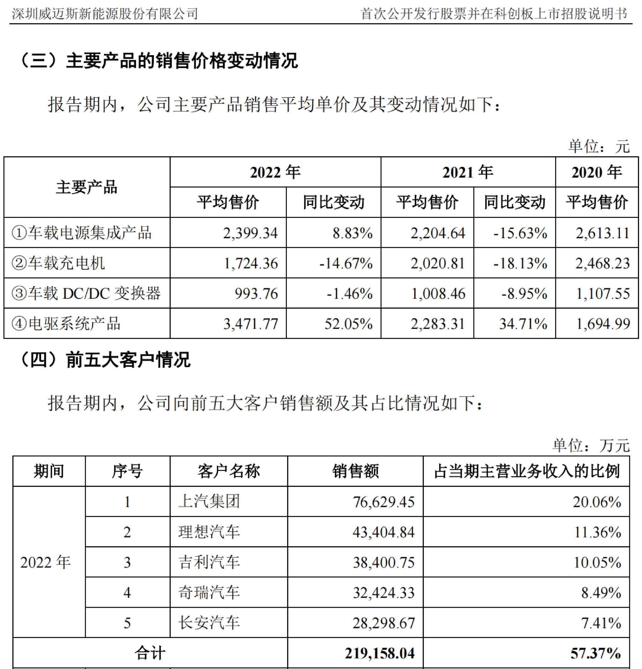 威迈斯产品均价逐年下滑，份额或被比亚迪、特斯拉“挤占” | IPO观察 第2张