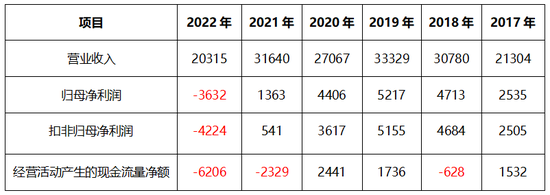 上市次年变脸，扣非归母净利润下降881%，这公司科创板IPO申报时财务真实性存疑？