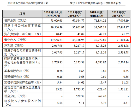 上市次年变脸，扣非归母净利润下降881%，这公司科创板IPO申报时财务真实性存疑？ 第4张