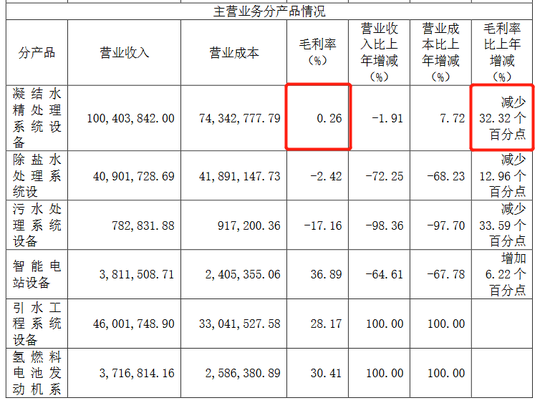 上市次年变脸，扣非归母净利润下降881%，这公司科创板IPO申报时财务真实性存疑？ 第7张