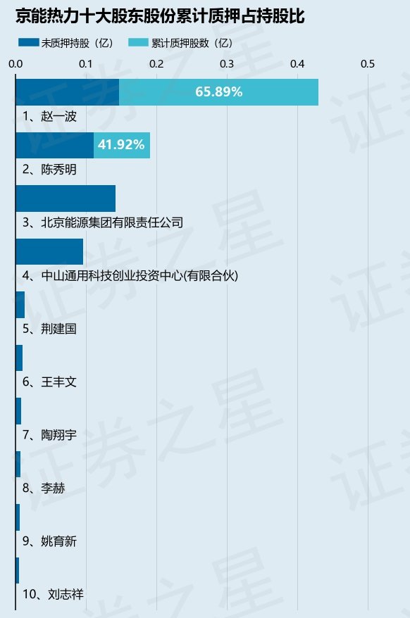 京能热力（002893）股东陈秀明质押800万股，占总股本3.94% 第2张