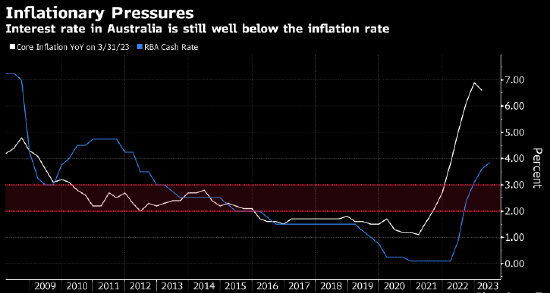 澳大利亚央行发布会议纪要 加息是出于对通胀意外上行风险的警惕 第2张