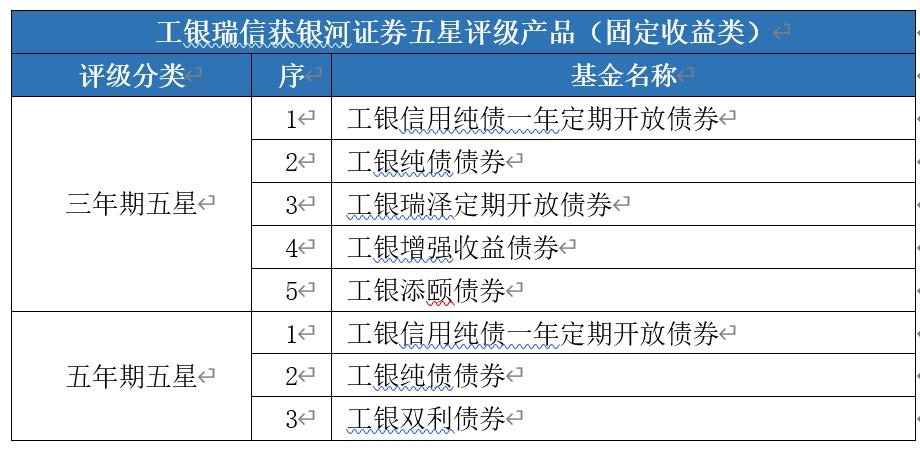 “三化”投研体系赋能 工银瑞信27只基金获银河五星评级 第2张