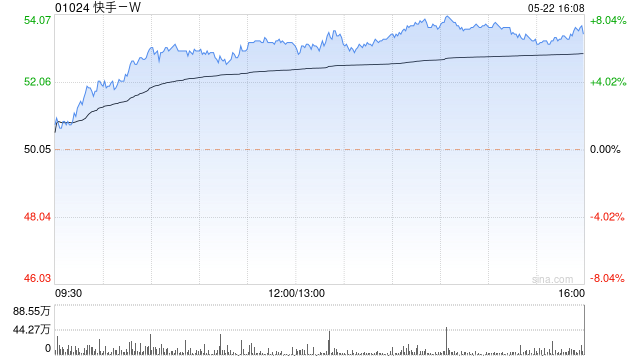 快手-W发布首季度业绩 实现收入252.17亿元同比增加19.7%