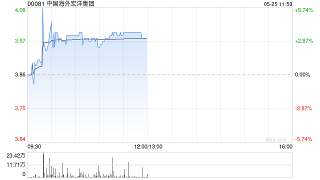 国信证券：予中国海外宏洋集团买入评级 合理股价区间为4.5至5.9港元 第1张