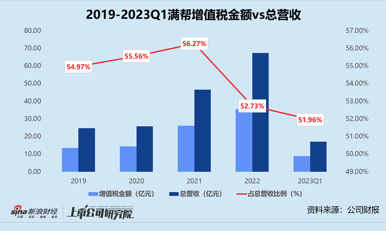 满帮一季报：盈利全靠税项调节 355万名司机被薅羊毛？ 第2张