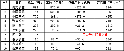 2022年，我国十大航空公司排名！ 第2张