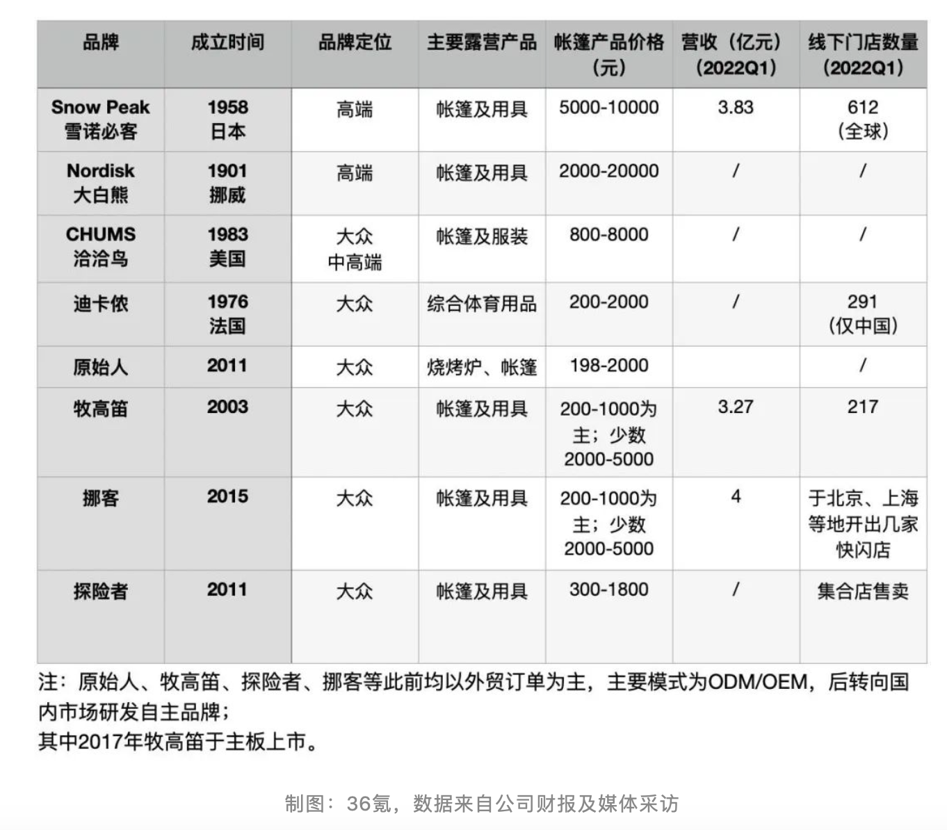 露营“虚火”烧尽：倒闭潮与龙头股价腰斩后只剩眼前的苟且，撕不掉的“打工仔”标签下难寻诗和远方 第5张