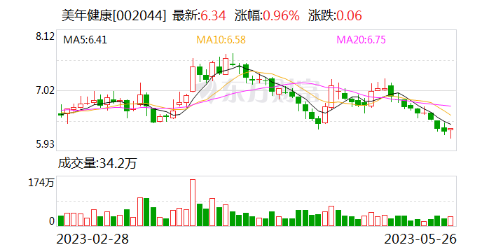 美年健康：从2017年就开始落地AI应用 以人工智能AI技术应用辅助诊断 第1张