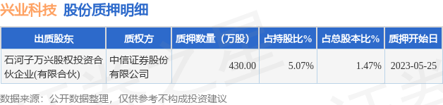 兴业科技（002674）股东石河子万兴股权投资合伙企业(有限合伙)质押430万股，占总股本1.47% 第1张