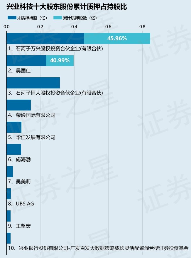 兴业科技（002674）股东石河子万兴股权投资合伙企业(有限合伙)质押430万股，占总股本1.47% 第2张