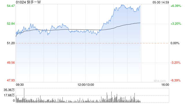 快手-W午后涨超6% 国信证券将目标价区间上调至70至93港元 第1张