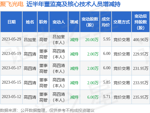 聚飞光电：5月29日公司高管吕加奎减持公司股份合计20万股 第1张