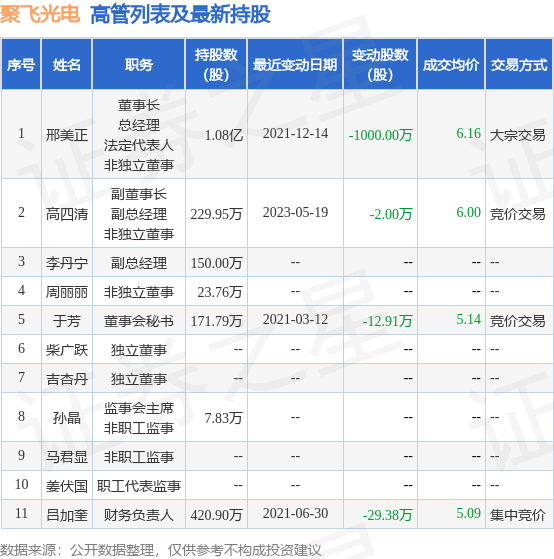 聚飞光电：5月29日公司高管吕加奎减持公司股份合计20万股 第2张