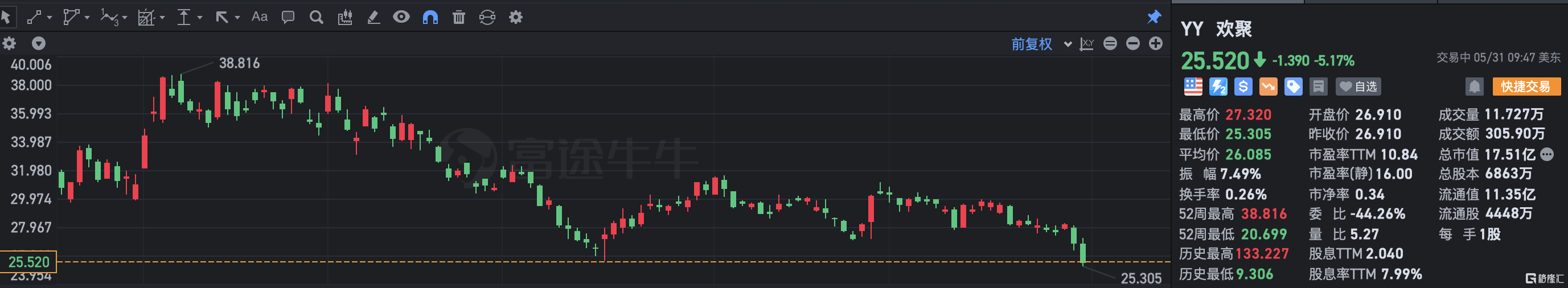 欢聚跌超5% Q1营收同比下降6.4%至5.83亿美元