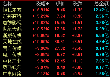 文化传媒板块拉升 多股涨停 第1张