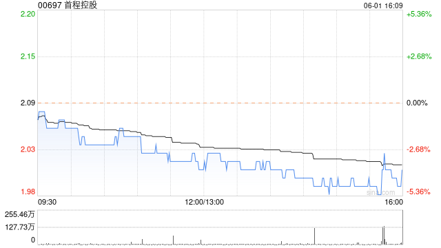 首程控股6月1日斥资约907.08万港元回购450万股