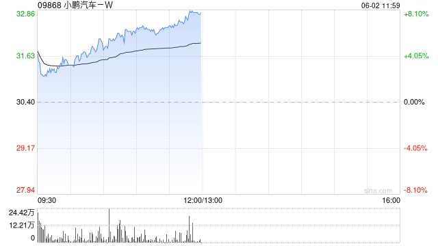 汽车股早盘回暖 小鹏汽车-W涨近6%理想汽车-W涨逾5% 第1张