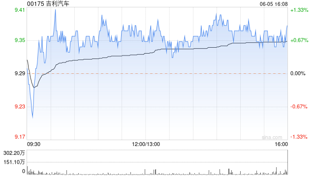 吉利汽车5月总销量约12.01万部 同比增长约35%