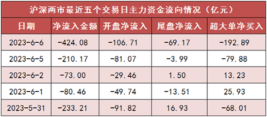 两市主力资金净流出424亿元 银行等板块实现净流入