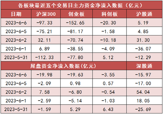 两市主力资金净流出424亿元 银行等板块实现净流入 第2张