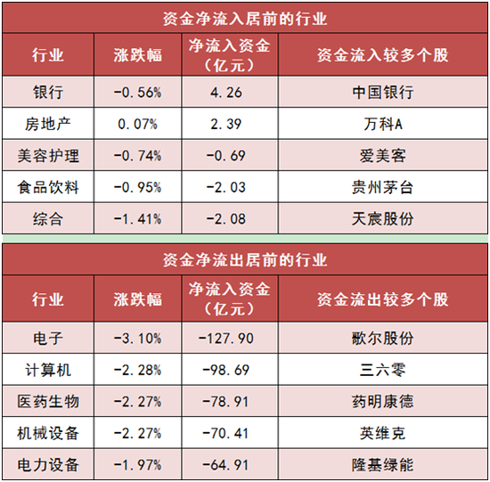 两市主力资金净流出424亿元 银行等板块实现净流入 第3张