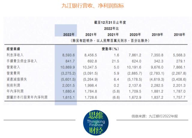 九江银行去年增收不增利 不良双升拨备覆盖率下降 第1张