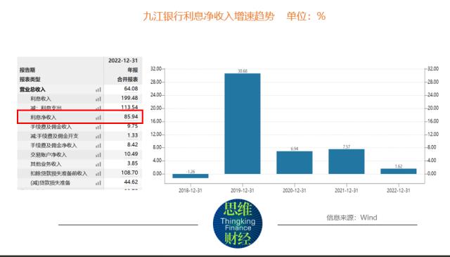 九江银行去年增收不增利 不良双升拨备覆盖率下降 第2张