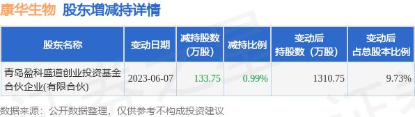 6月8日康华生物发布公告，其股东减持133.75万股 第1张