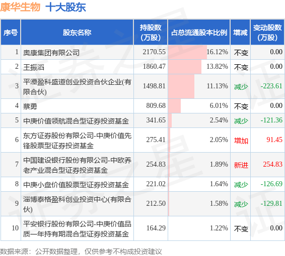 6月8日康华生物发布公告，其股东减持133.75万股 第2张