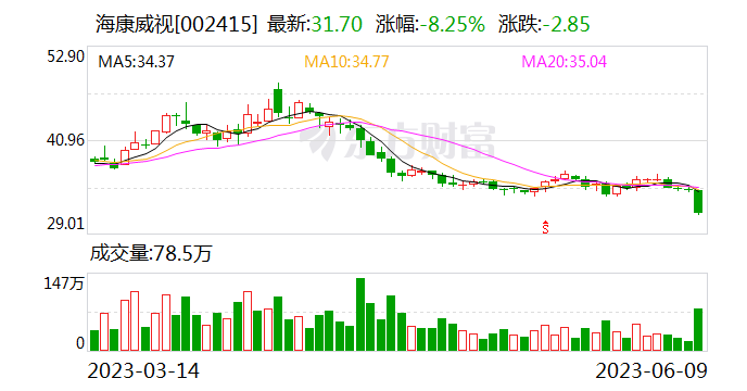 股价闪崩超6%！海康威视：公司经营正常 股价下跌可能和基金仓位调整有关 第1张