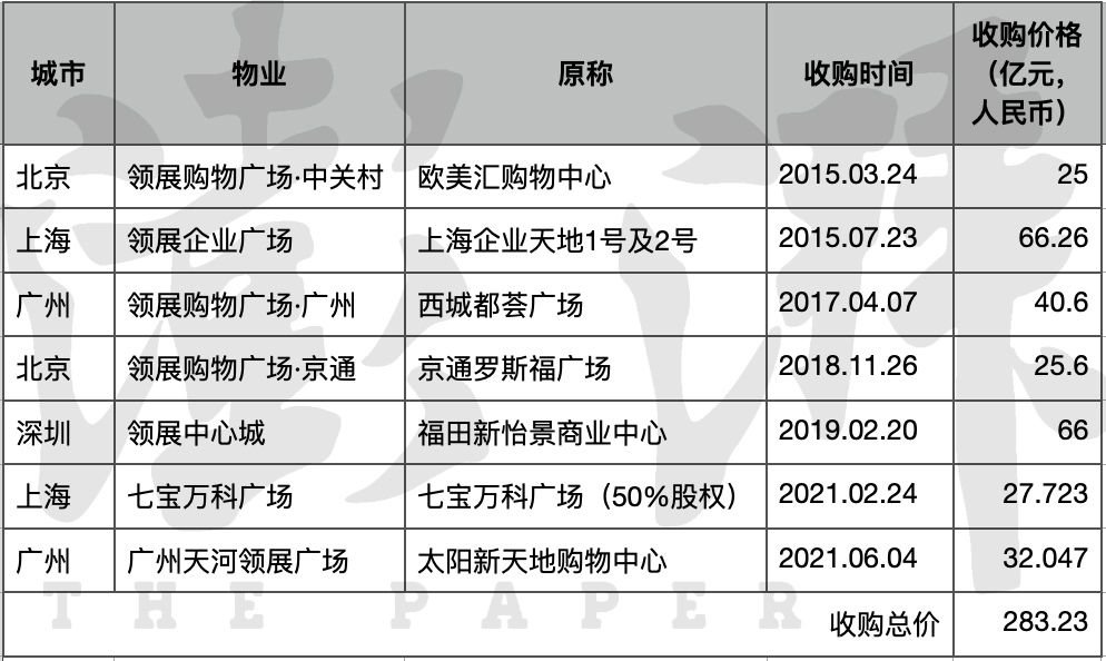 领展有意出售内地7个物业项目，包括6个零售物业及一处办公楼 第2张