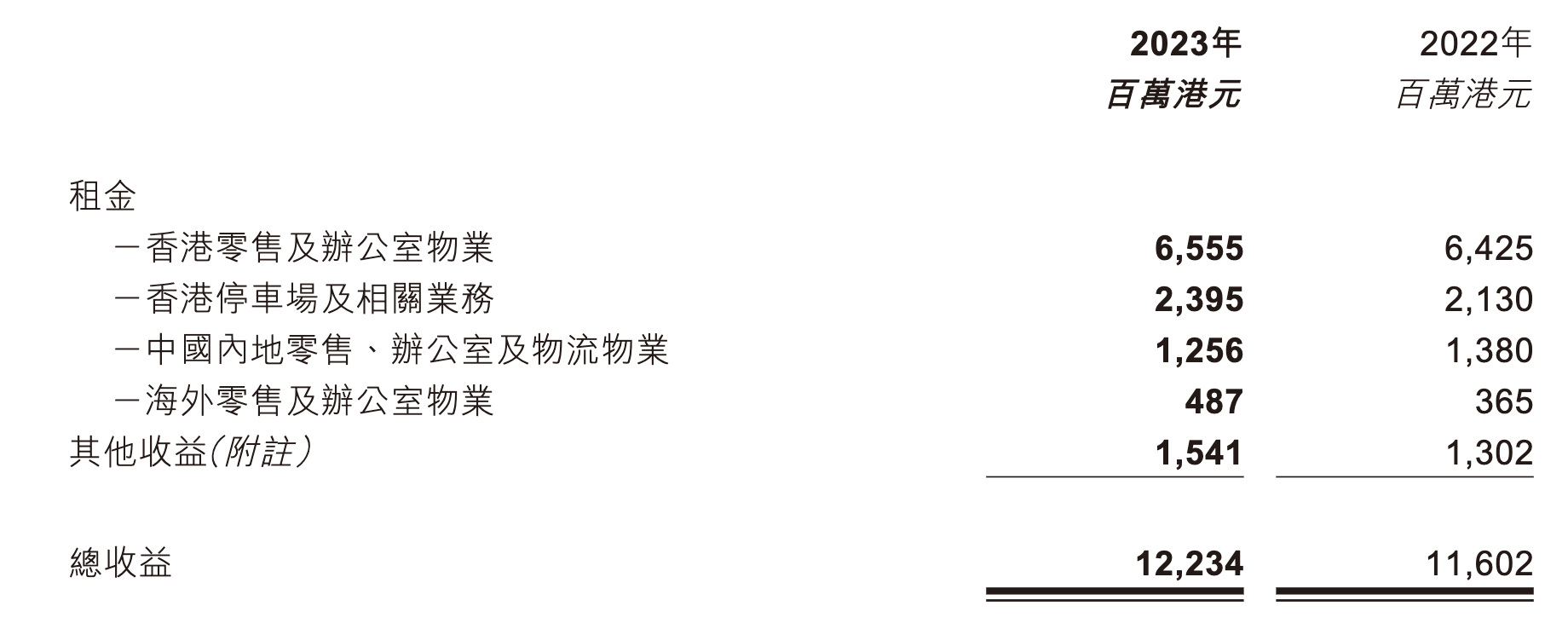 领展有意出售内地7个物业项目，包括6个零售物业及一处办公楼 第3张