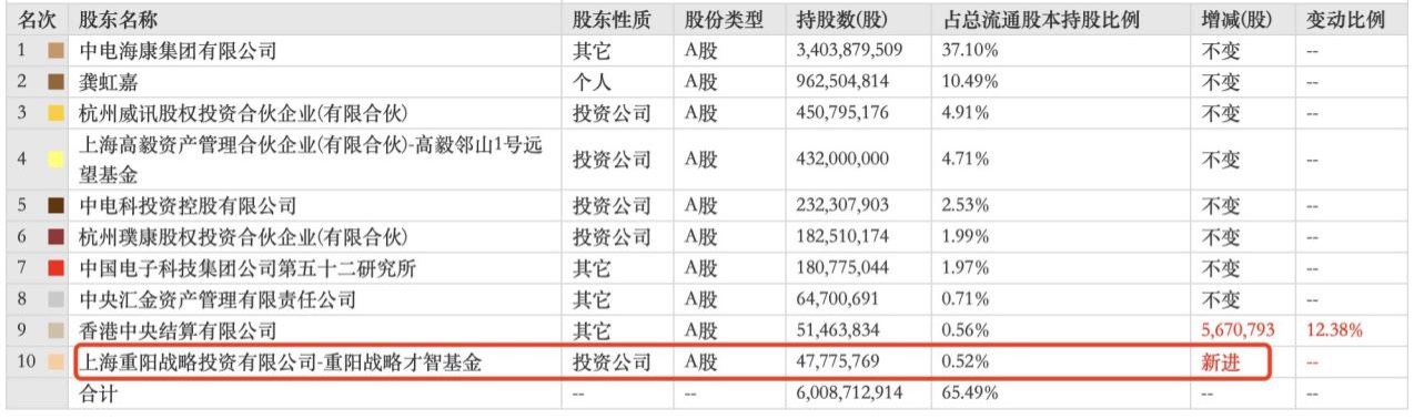 不可低估的小作文杀伤力！3000亿安防茅突遭杀跌，当下冯柳坚守，裘国根抄底 第2张