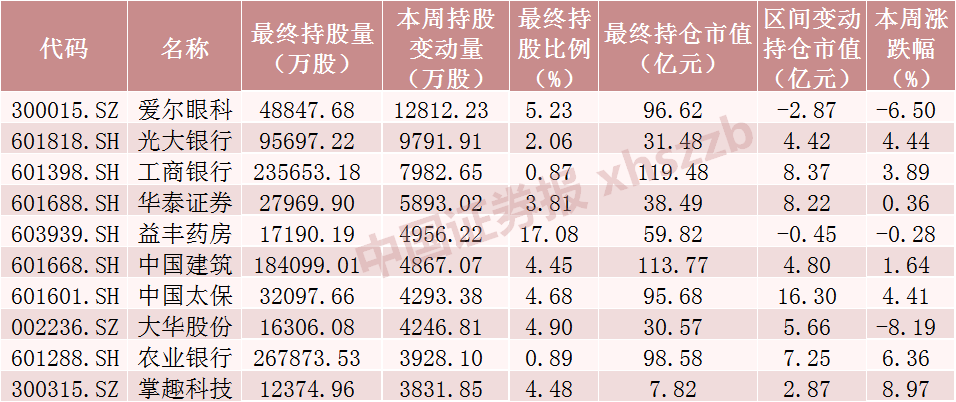 北向资金大调仓！爆买“家电茅”，大手笔加仓这些股票（附名单） 第1张