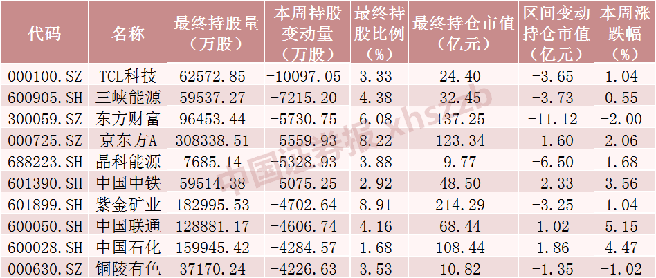 北向资金大调仓！爆买“家电茅”，大手笔加仓这些股票（附名单） 第4张