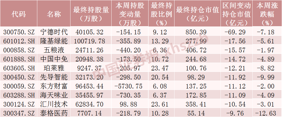 北向资金大调仓！爆买“家电茅”，大手笔加仓这些股票（附名单） 第5张