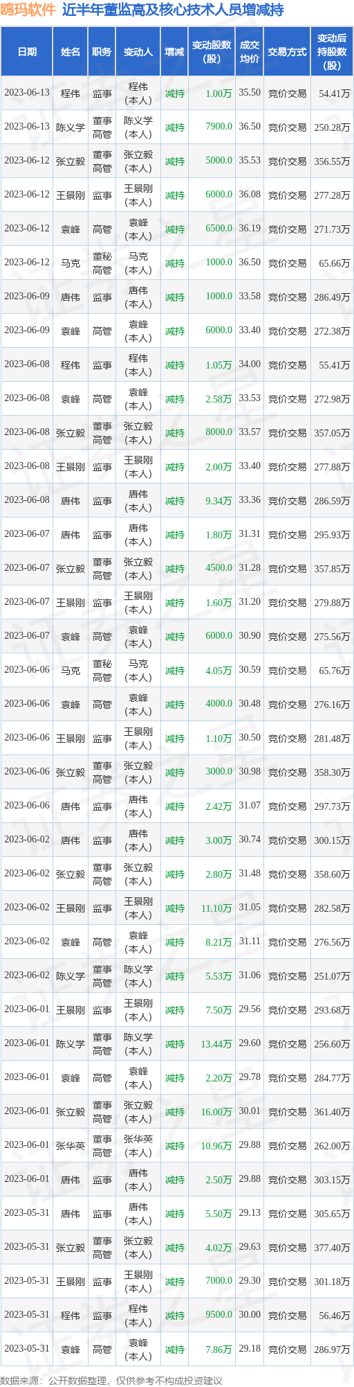 鸥玛软件：6月13日公司高管陈义学、程伟减持公司股份合计1.79万股 第1张