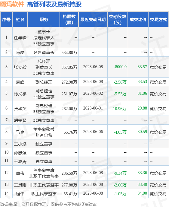 鸥玛软件：6月13日公司高管陈义学、程伟减持公司股份合计1.79万股 第2张