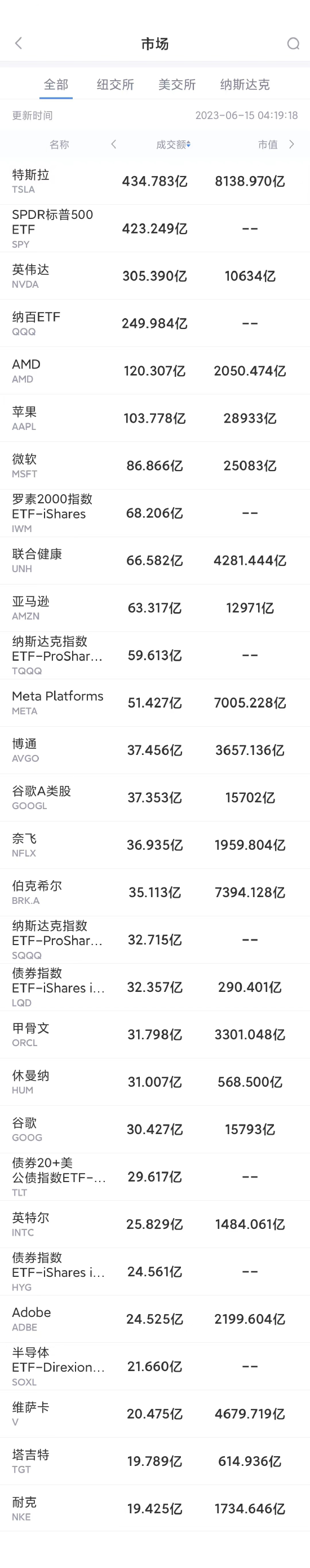 6月14日美股成交额前20：英伟达创新高，美银报告称AMD仍远落后于英伟达 第1张