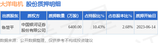 大洋电机（002249）股东鲁楚平质押6400万股，占总股本2.68% 第1张