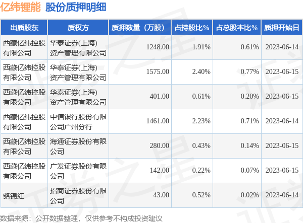 亿纬锂能（300014）2名股东合计质押5150万股，占总股本2.52% 第1张