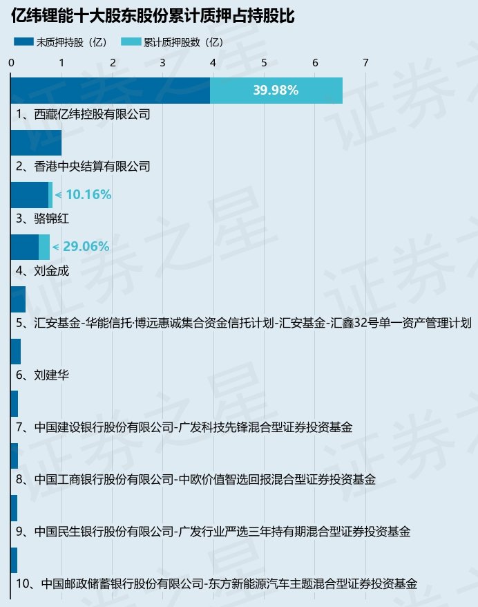 亿纬锂能（300014）2名股东合计质押5150万股，占总股本2.52% 第2张