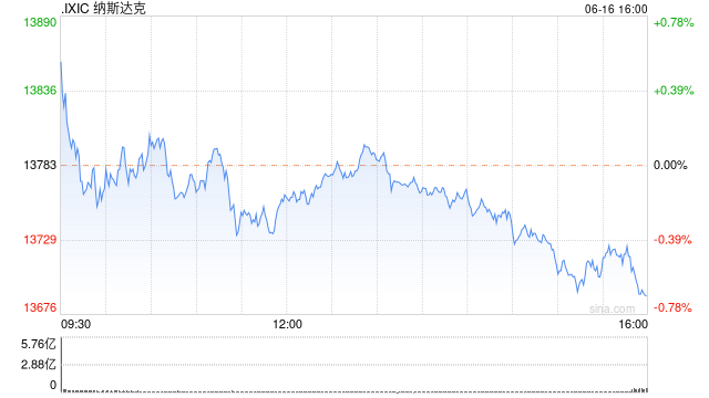 尾盘：美股小幅下滑 纳指下跌50点 第1张