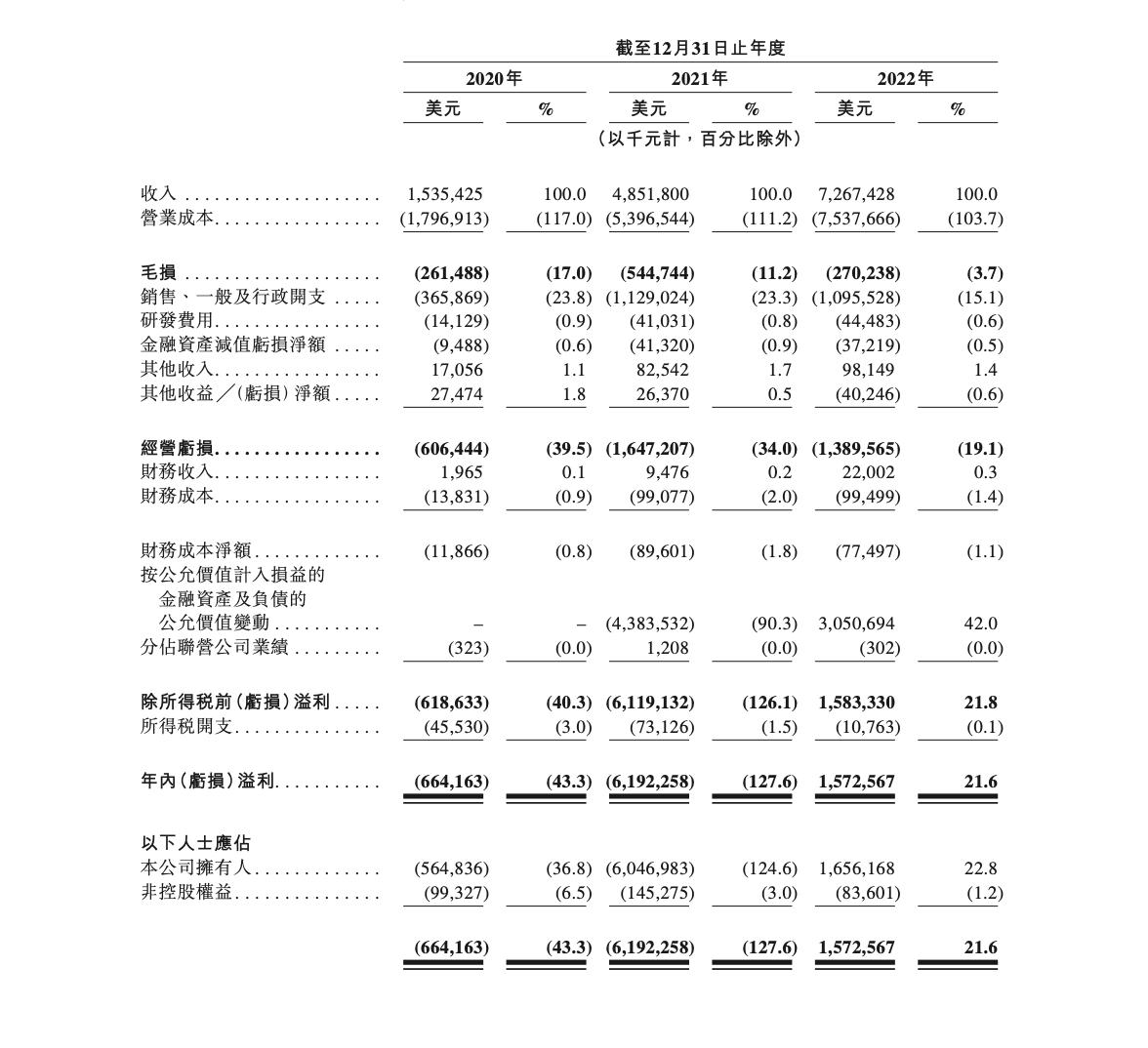 极兔赴港IPO 背后又是段永平？去年营收72亿美元 中国市场占比10.9% 第1张