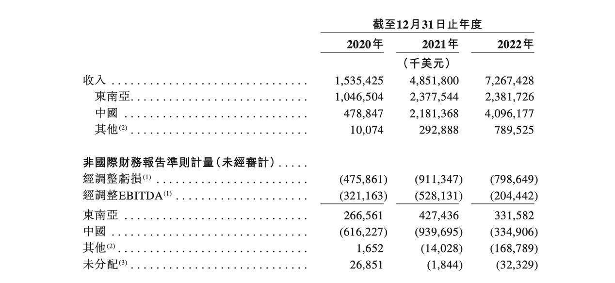 极兔赴港IPO 背后又是段永平？去年营收72亿美元 中国市场占比10.9% 第3张