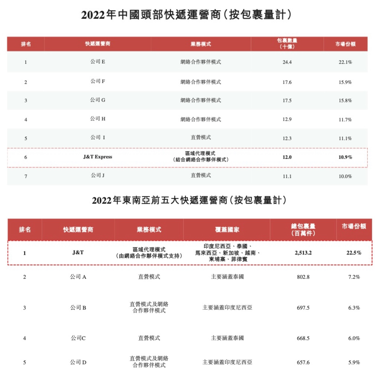 极兔赴港IPO 背后又是段永平？去年营收72亿美元 中国市场占比10.9% 第4张