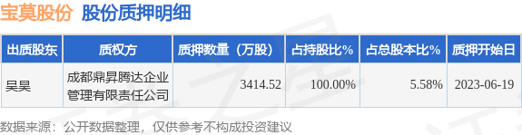 宝莫股份（002476）股东吴昊质押3414.52万股，占总股本5.58% 第1张